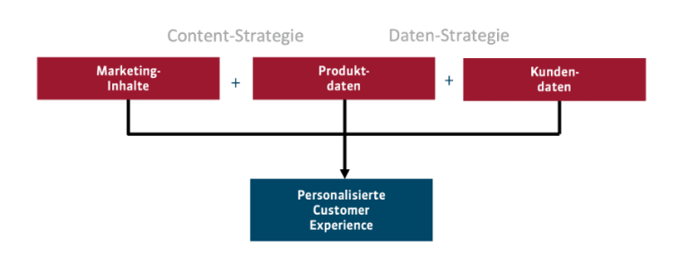 Grafik: Optimales Ineinandergreifen der Content- und Daten-Strategie