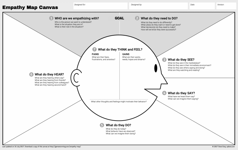 Empathy Map Canvas als wichtiges Tool für Projektmanagement-Skills im E-Commerce