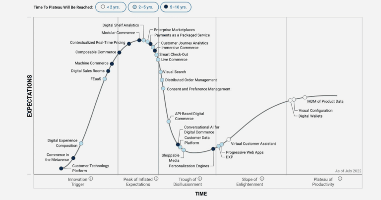 Grafik von MACH Gartner Hype Cycle ist Commerce im Metaverse noch Zukunftsmusik